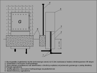 A Projekt創建煤氣表箱的不同視圖